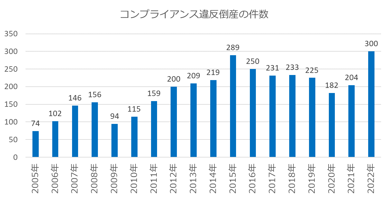 ①コンプライアンス違反倒産の件数推移.png