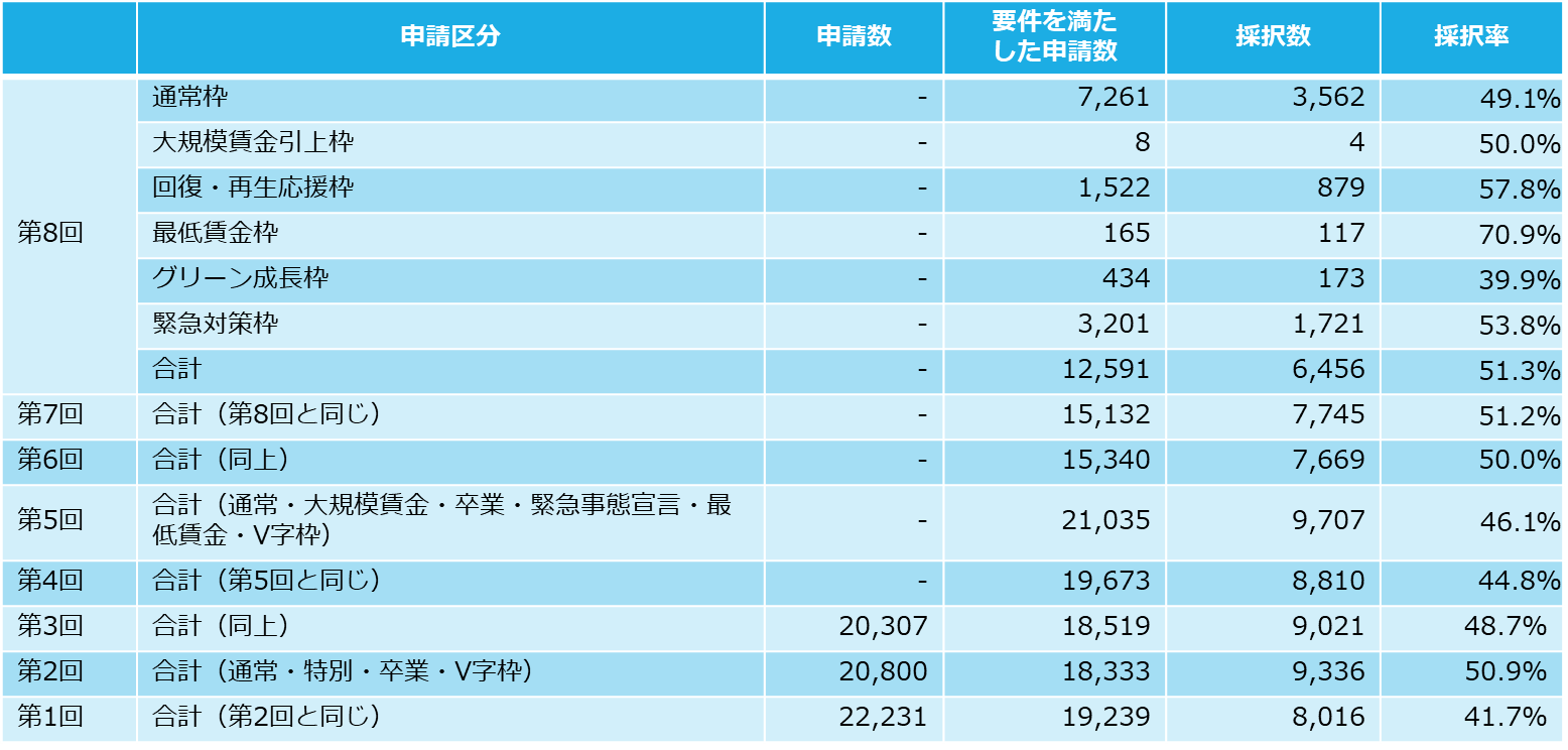 ①事業再構築補助金(第1～8回)の採択結果一覧.png