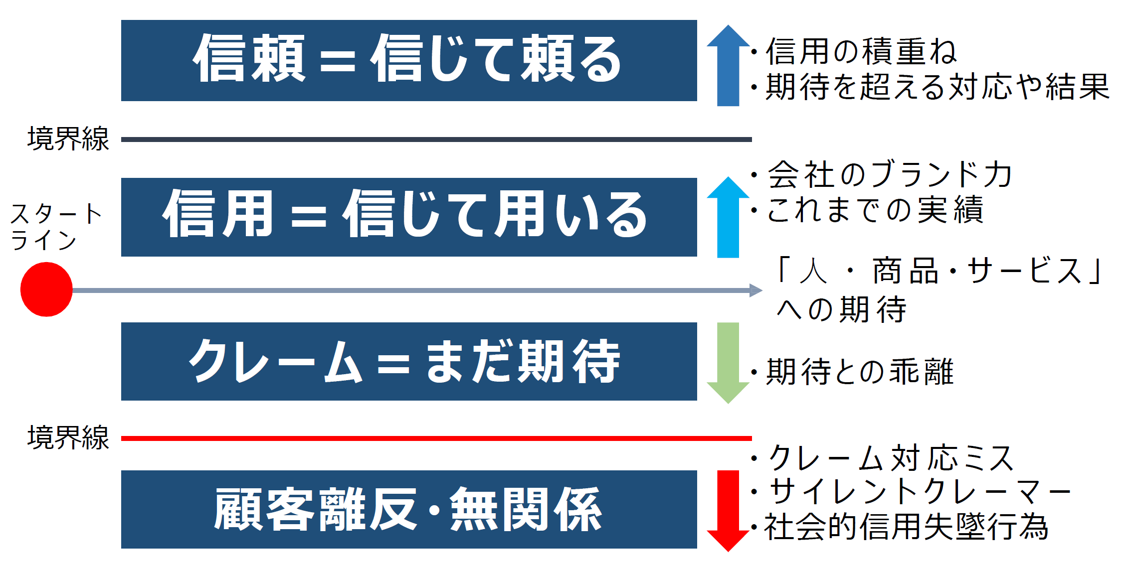 ①信用とクレームの関係.png