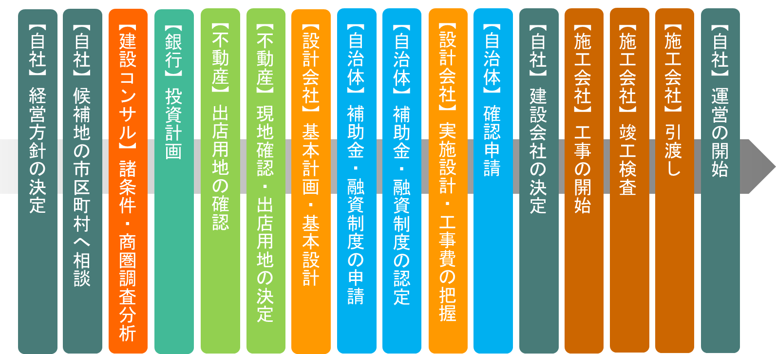 ①工場・倉庫の出店までの主な流れ.png