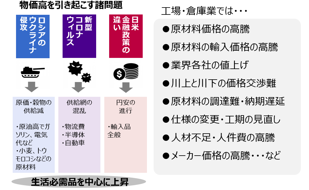 ①工場・倉庫業の物価高高騰イメージ.png