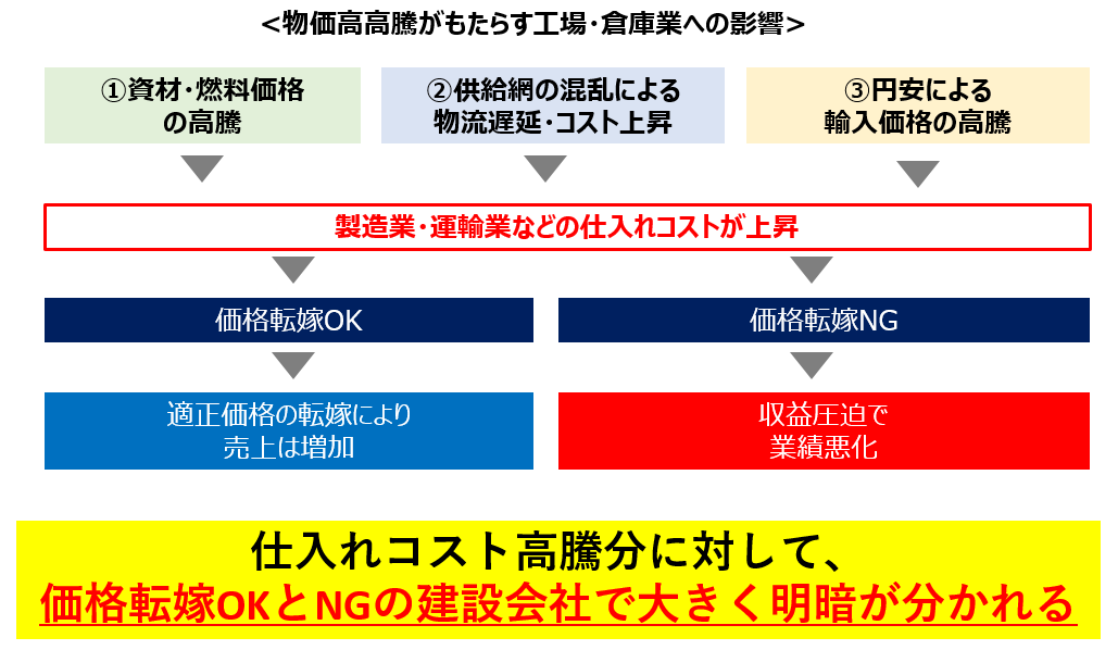 ①物価高高騰がもたらす工場・倉庫業への影響.png