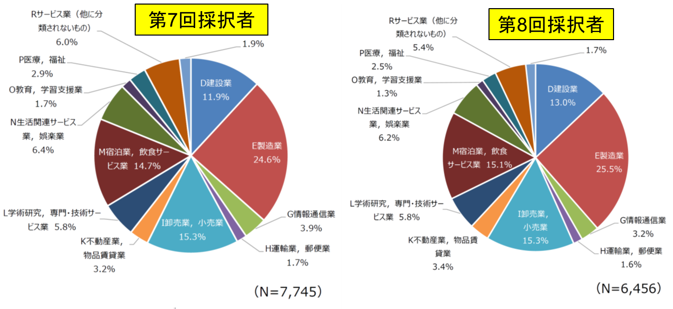 ②事業再構築補助金(第7、8回)採択者の業種比較.png