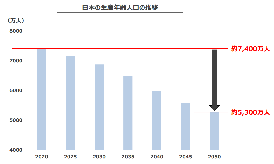 ②日本の生産年齢人口の推移.png