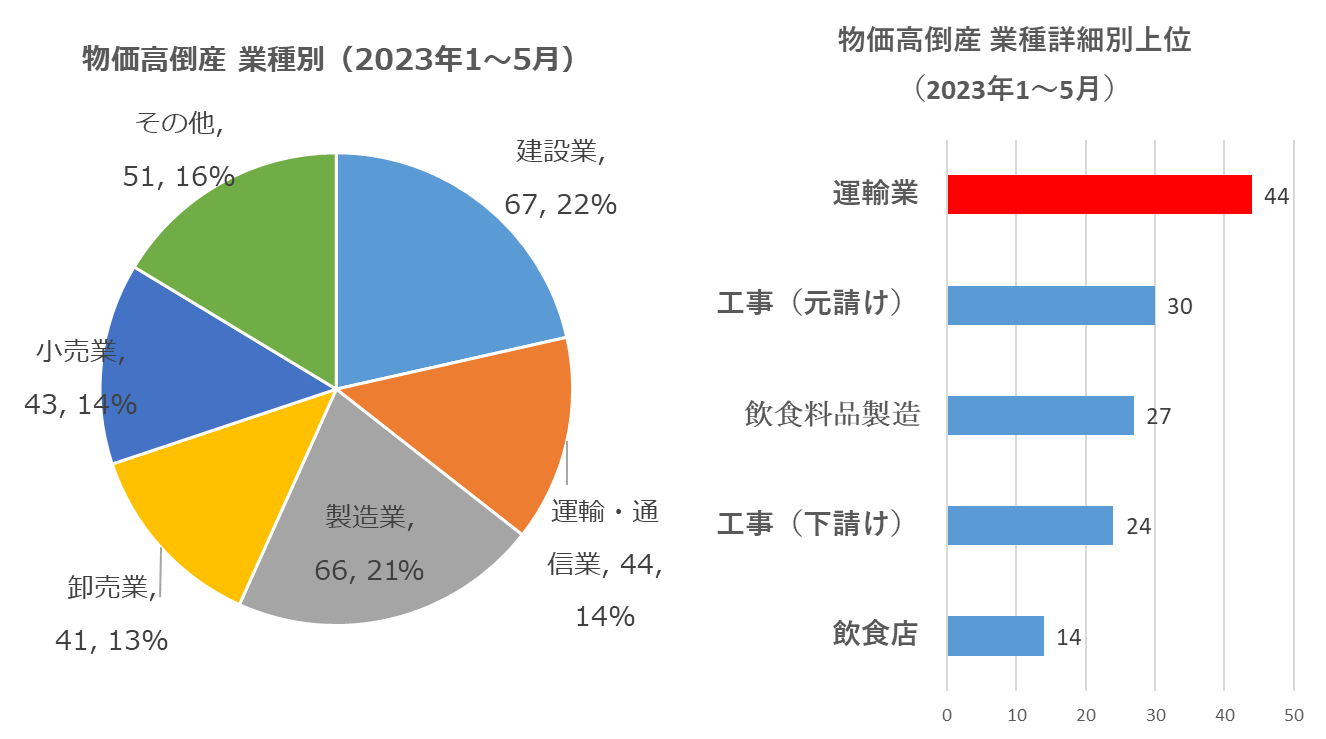 ②業種別の物価高倒産割合(2023年1～5月).png