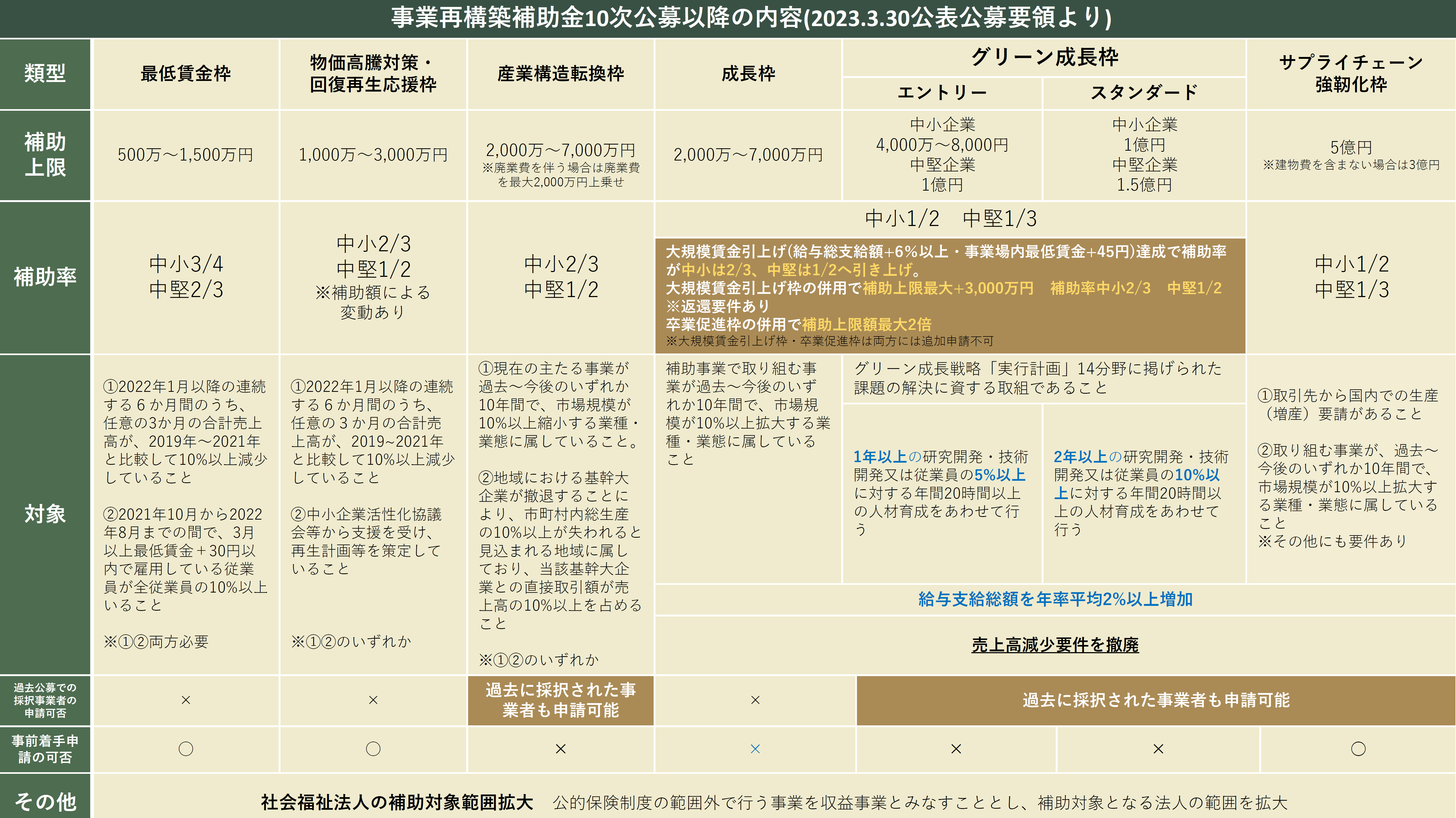 ③事業再構築補助金(第10回)公募要領の概要.png