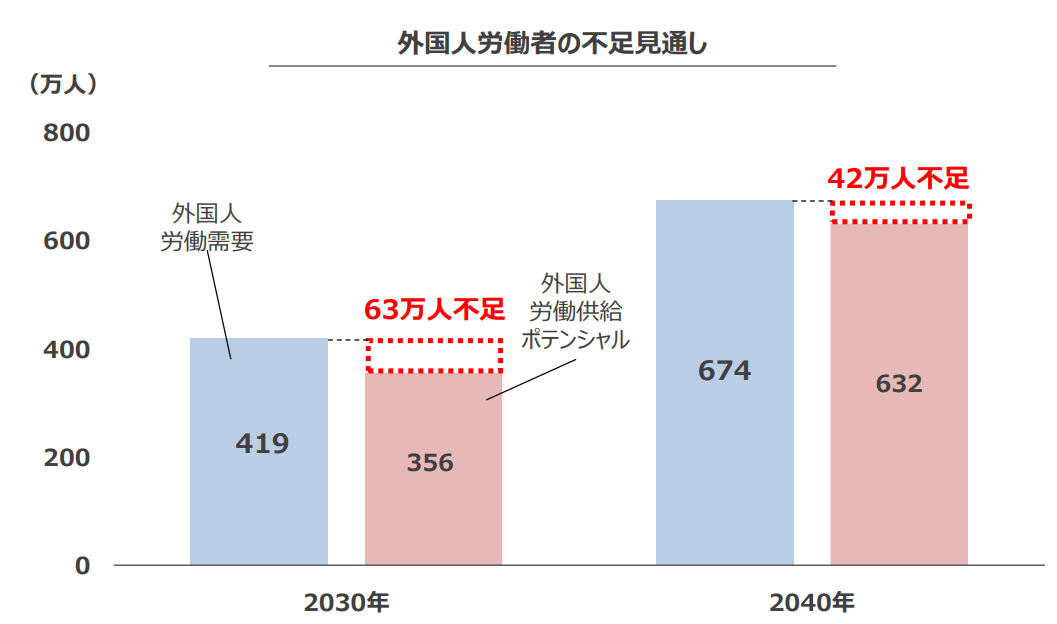 ③外国人労働者の不足見通し.png