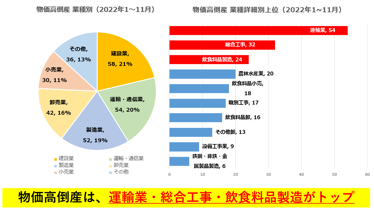 ③業種別の物価高倒産割合.png