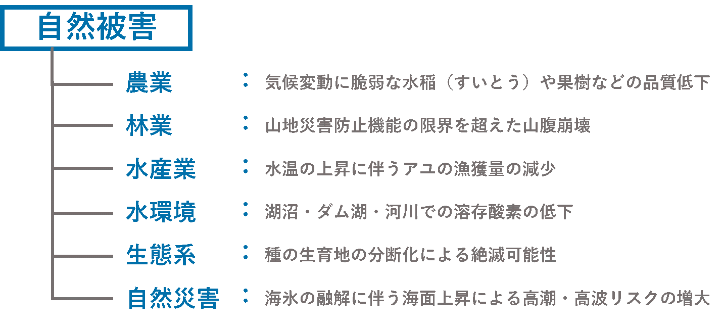 ③温暖化による主な自然災害.png