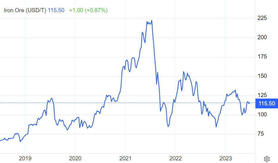 ③鉄鉱石価格の推移(単位：USドルバレル).png