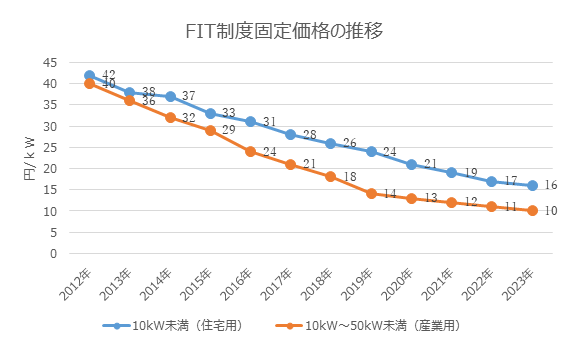 ③FIT制度 太陽光発電の固定価格推移.png