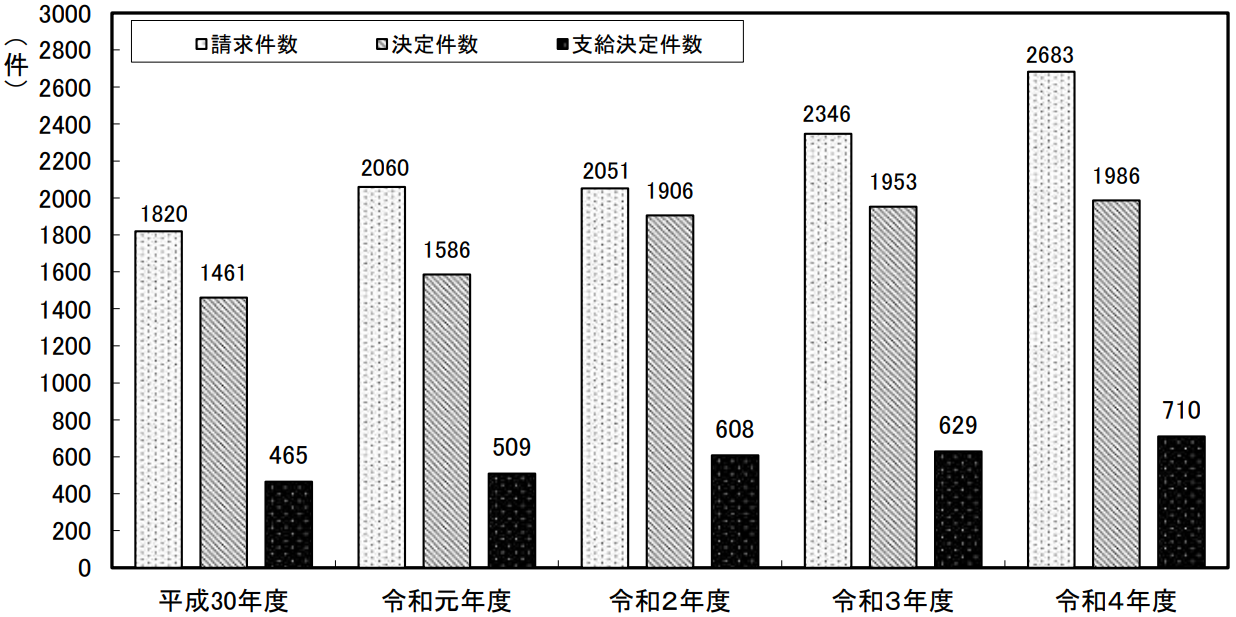 ④精神障害の労災支給件数の推移.png