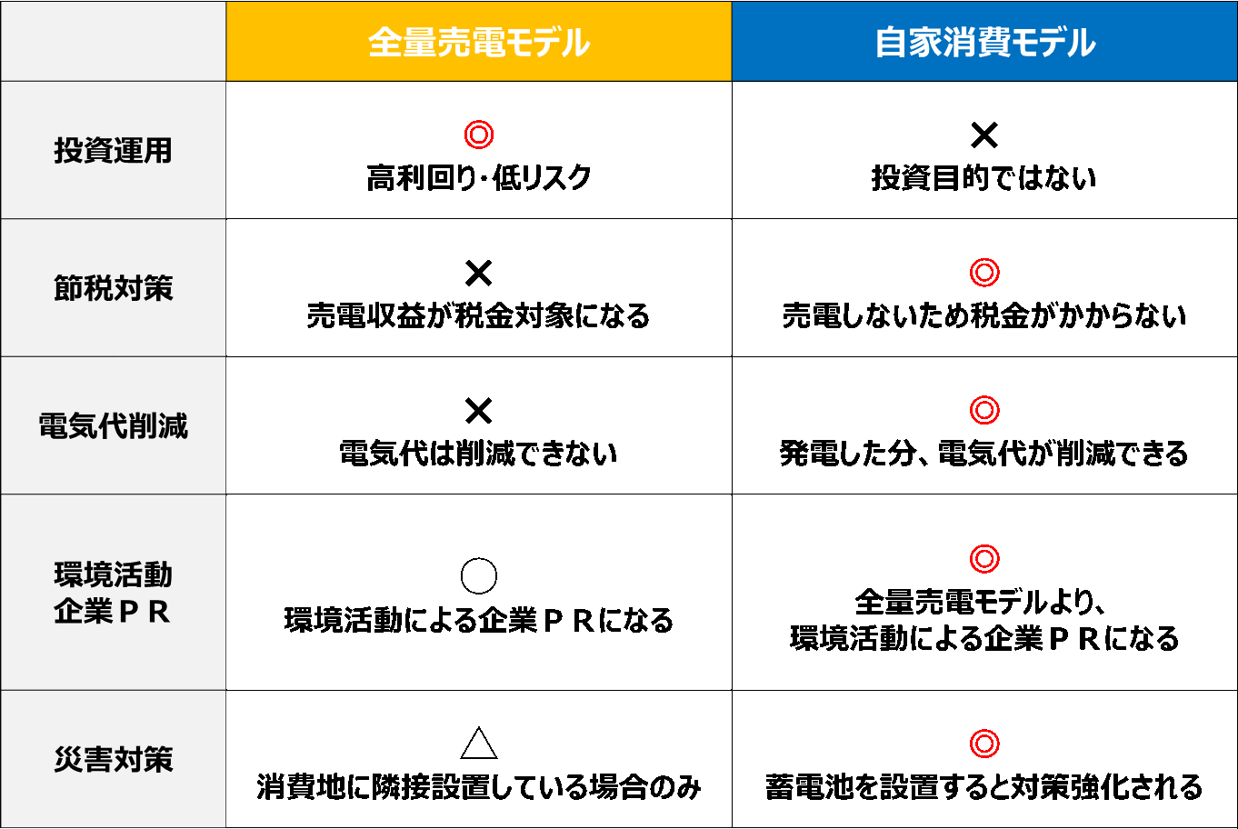 ⑤全量売電と自家消費の比較.png