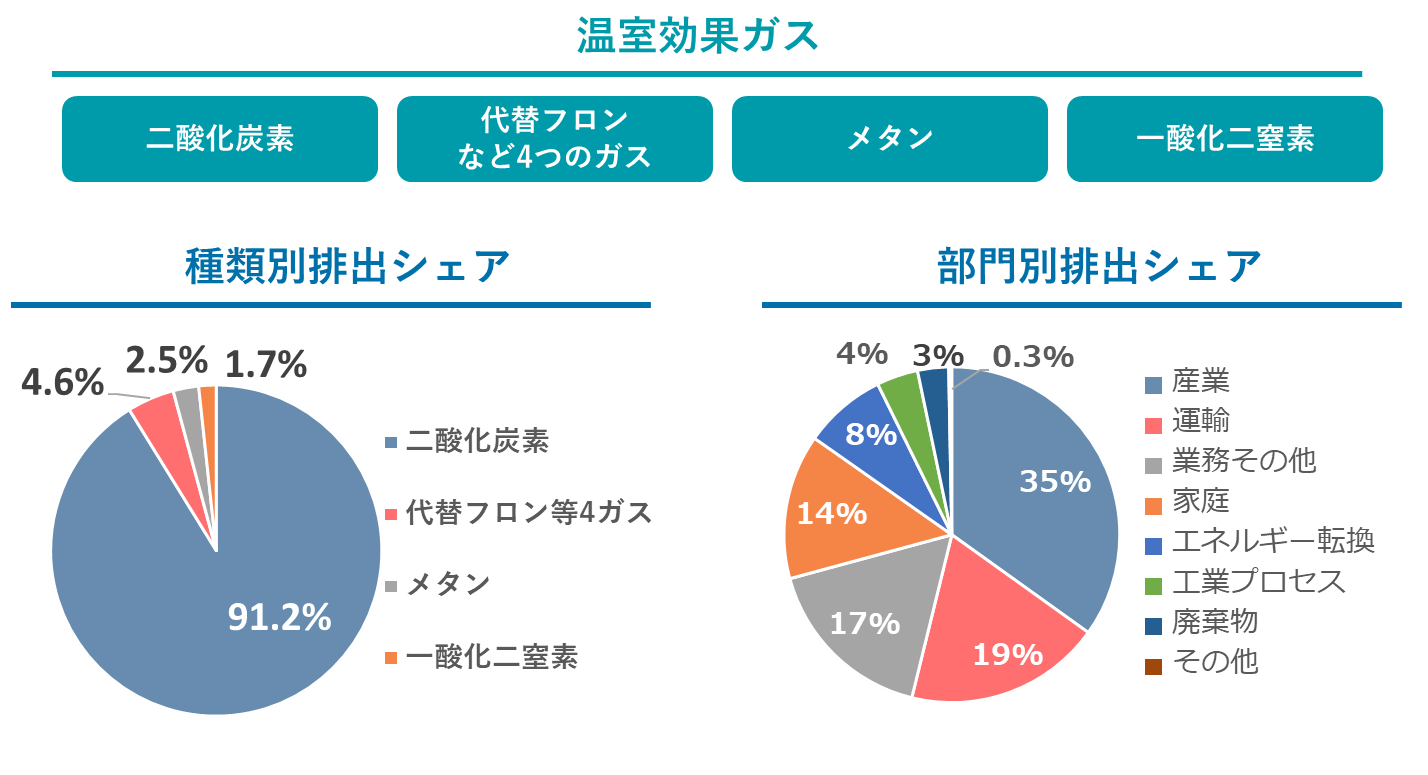 ⑤温室効果ガスの種類と部門別排出シェア.png