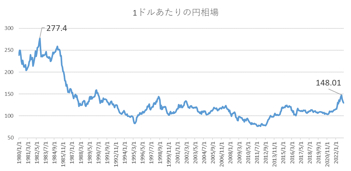 ⑤1ドルあたりの円相場の推移.png