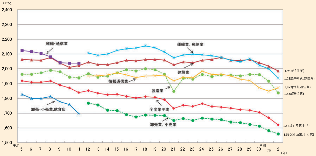 ⑥主要産業別年間労働時間の推移.png