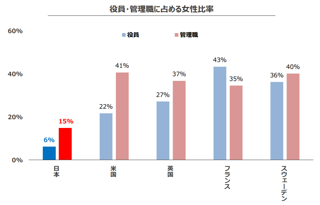 ⑥役員・管理職に占める女性比率.png