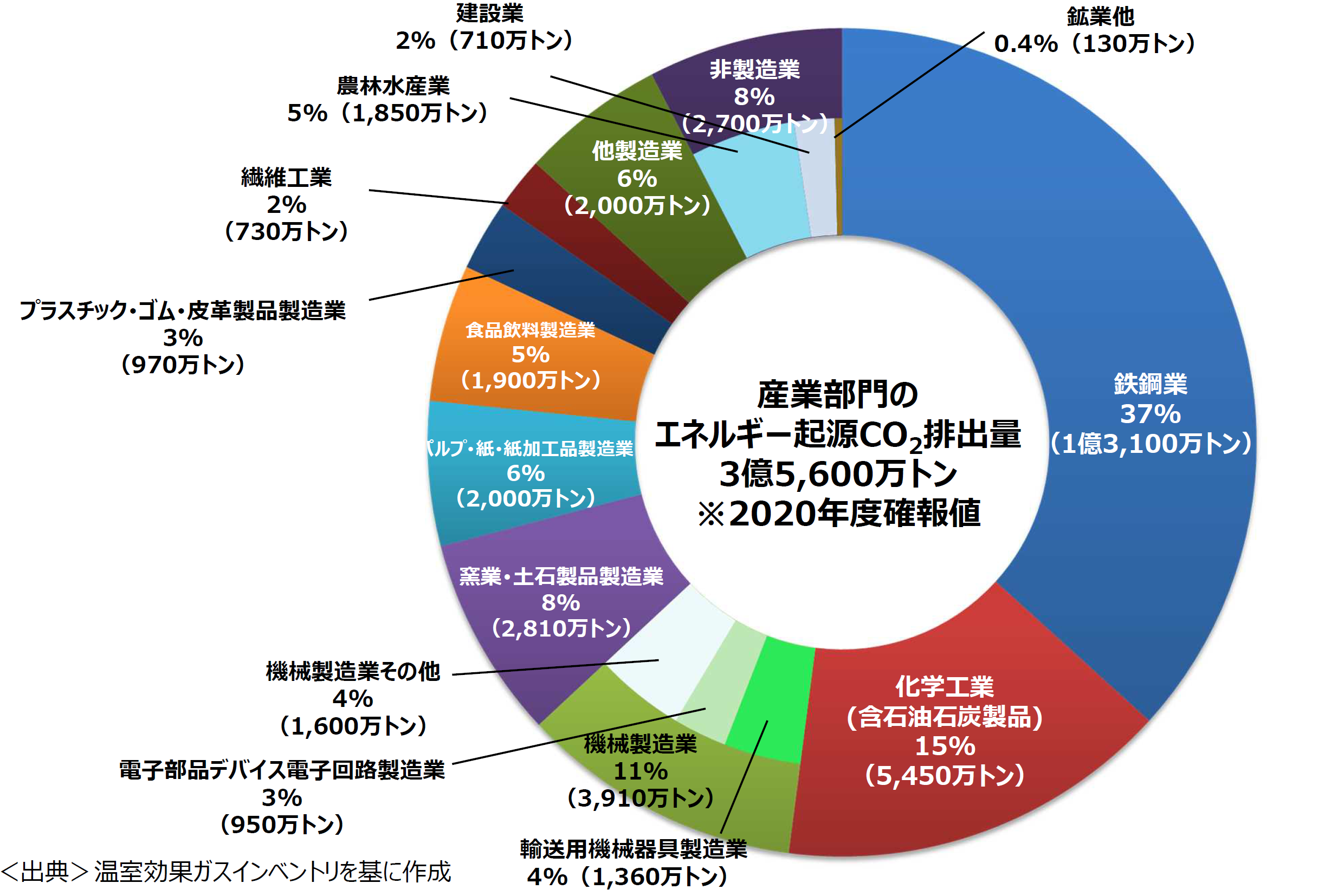 ⑥産業部門のエネルギー起源CO₂排出量.png