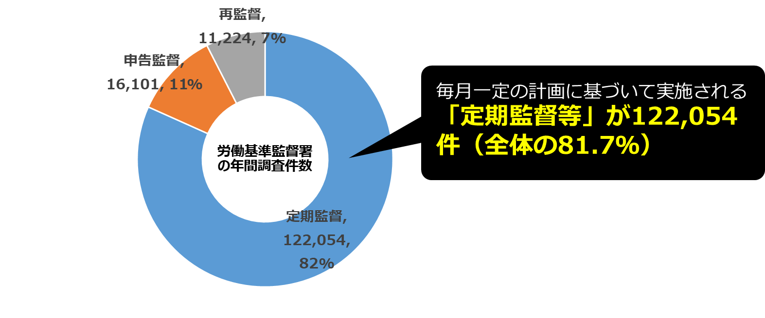 ⑦労働基準監督署の違反件数統計.png