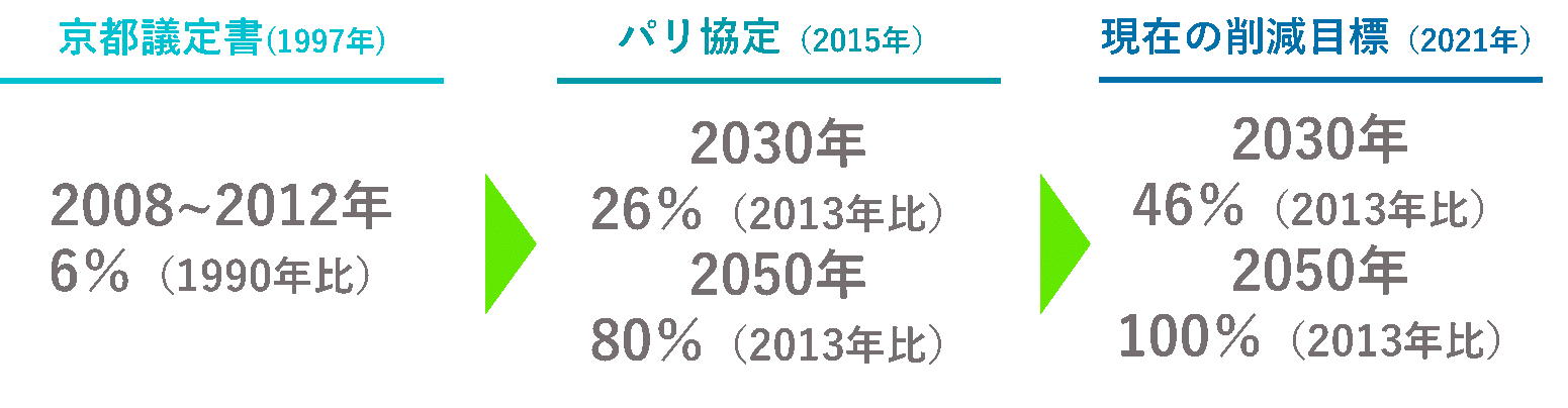 ⑦日本の温室効果ガスの削減目標.png