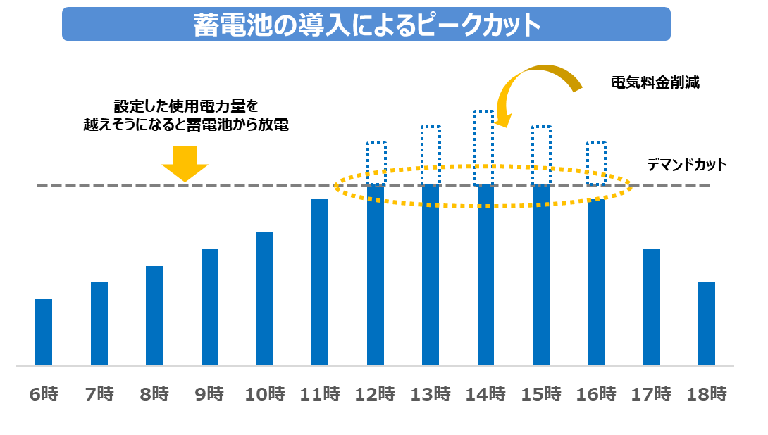 ⑦蓄電池導入によるピークカット.png