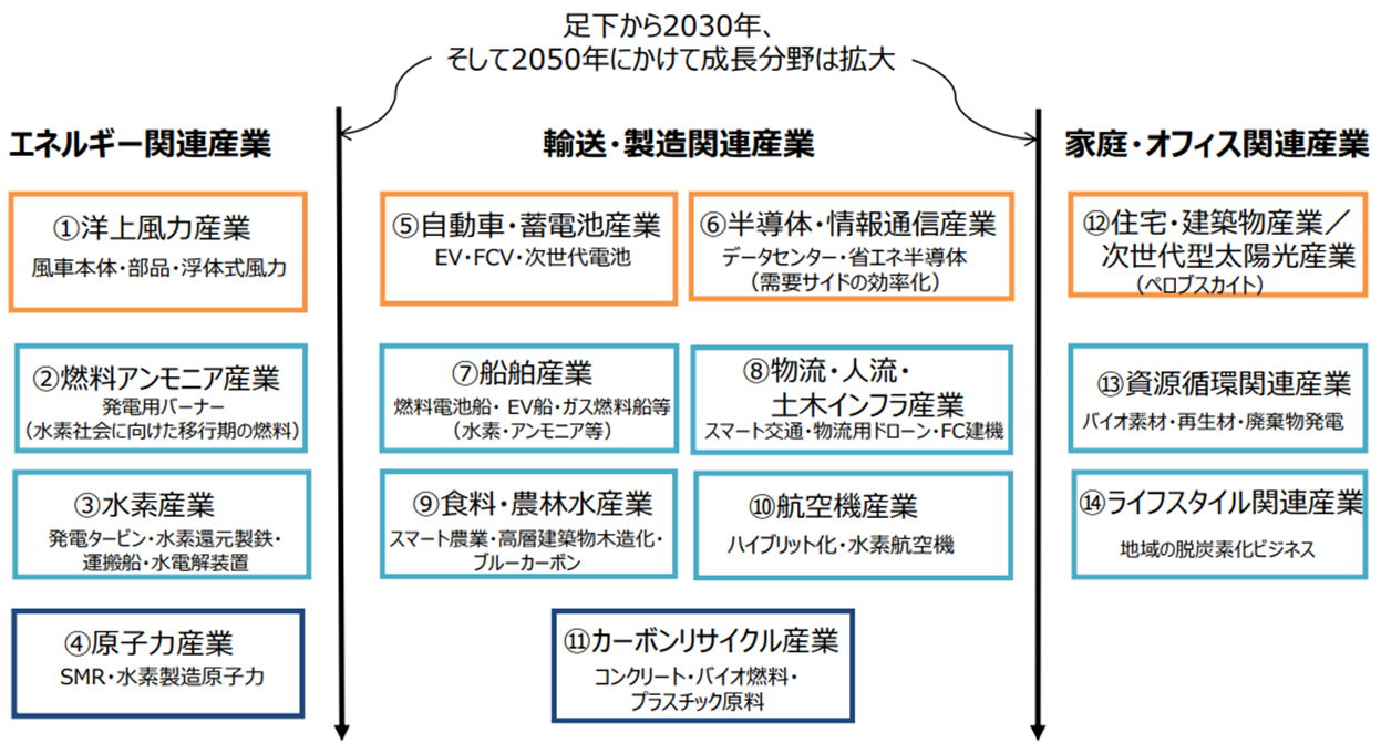 ⑧グリーン成長戦略14の重要分野.png