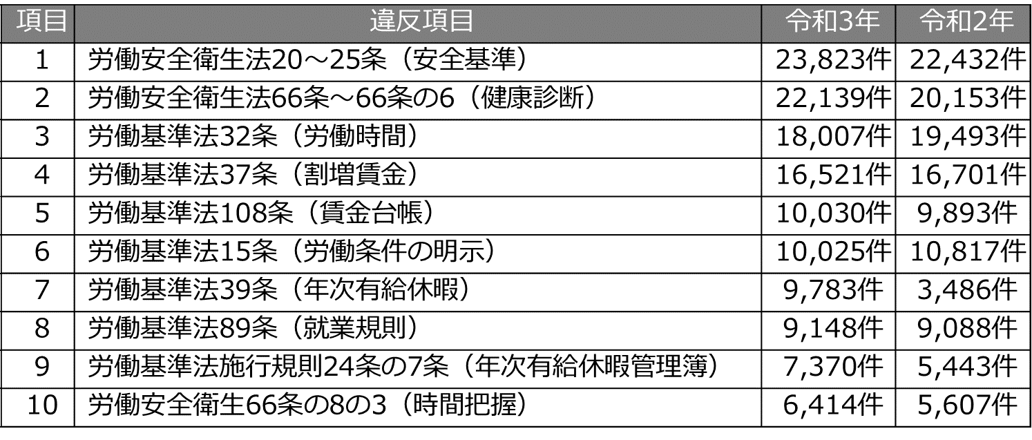 ⑧労働基準監督署の違反件数統計(表)統計.png