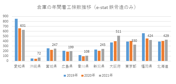 倉庫の年間着工棟数推移.png