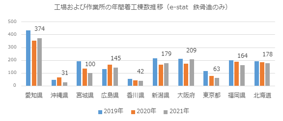 工場および作業所の年間着工棟数推移.png