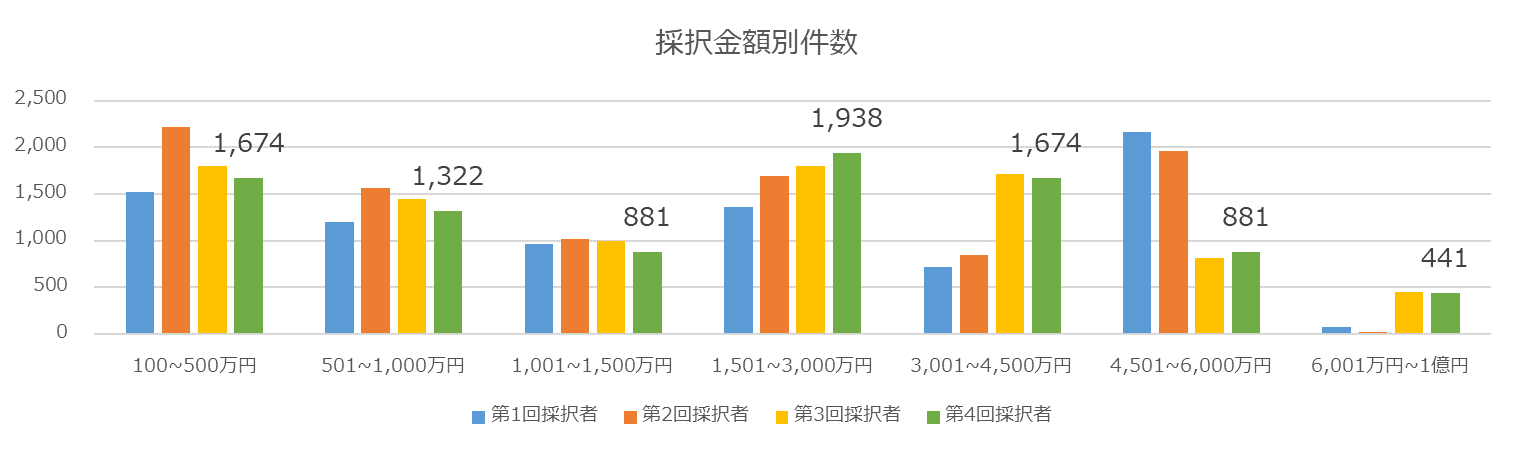 経済産業省HP　事業再構築補助金　第１～４回公募　採択結果より作成.png