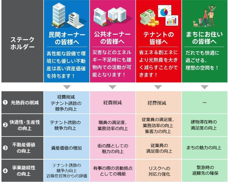 表.ステークホルダーごとのZEB導入メリット.jpg