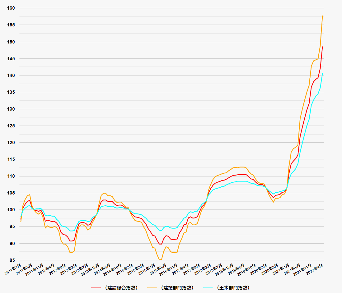 （出典）一般財団法人　建設物価調査会HP　建設資材物価指数グラフ.png