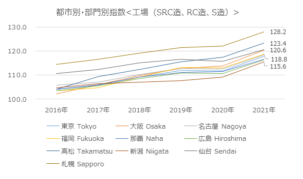 （参考）一般財団法人 建設物価調査会HP 建設資材物価指数グラフより作成.png