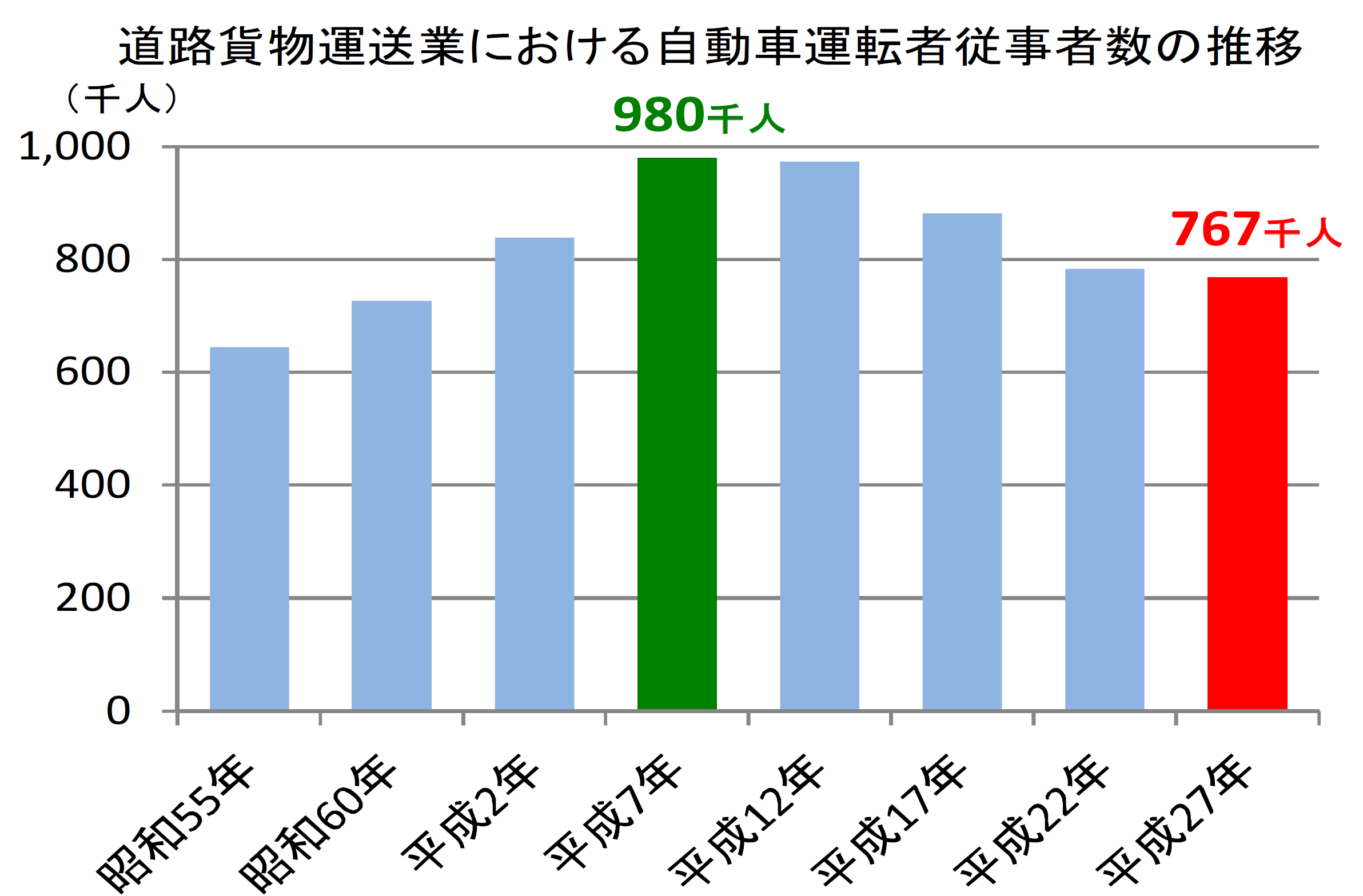 12-②道路貨物運送業における自動車運転者従事者数の推移.png