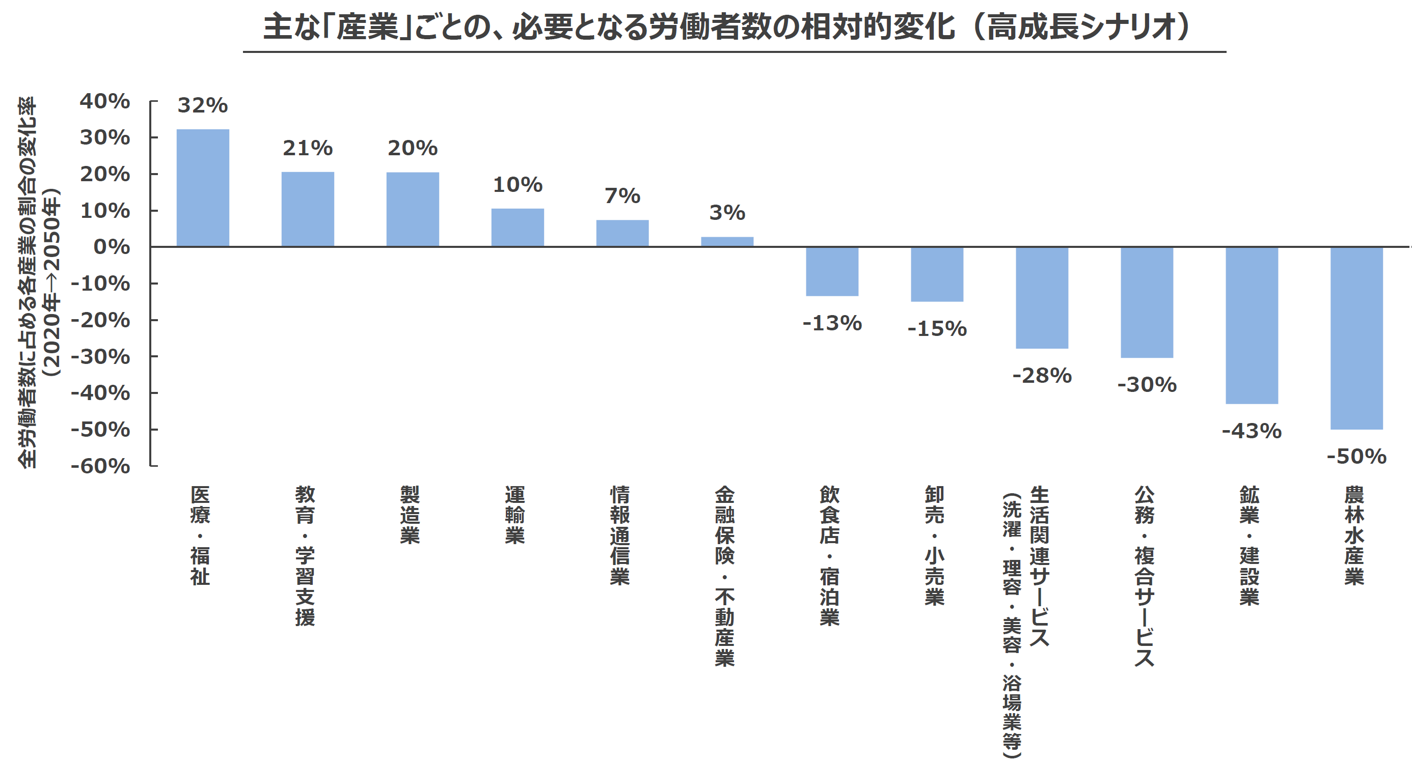 12-③主な産業ごとの必要となる労働者の相対的変化(高成長シナリオ).png