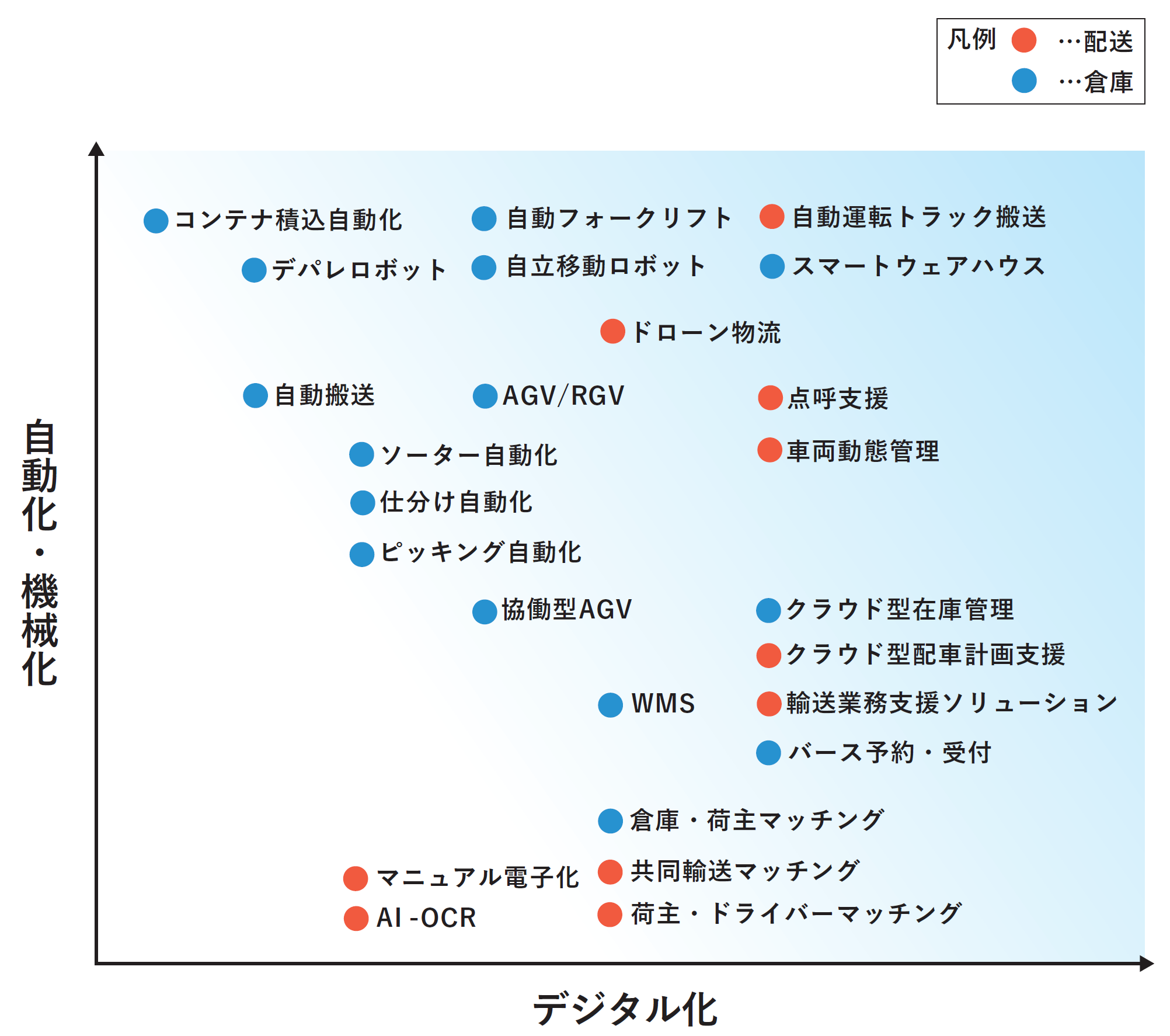 12-④物流業務におけるDX導入状況.png