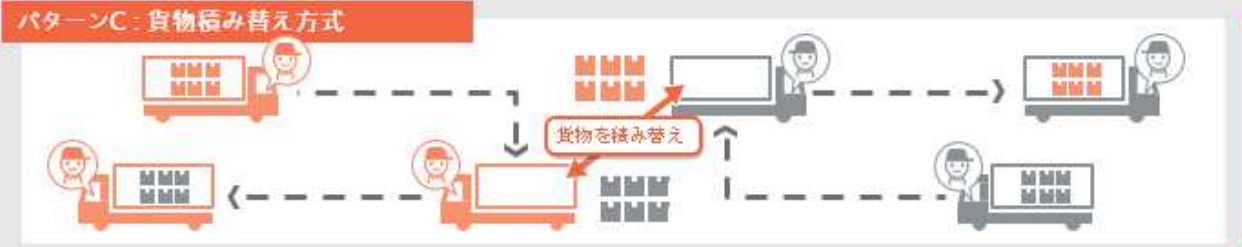 12-⑧貨物積替え方式のイメージ.png