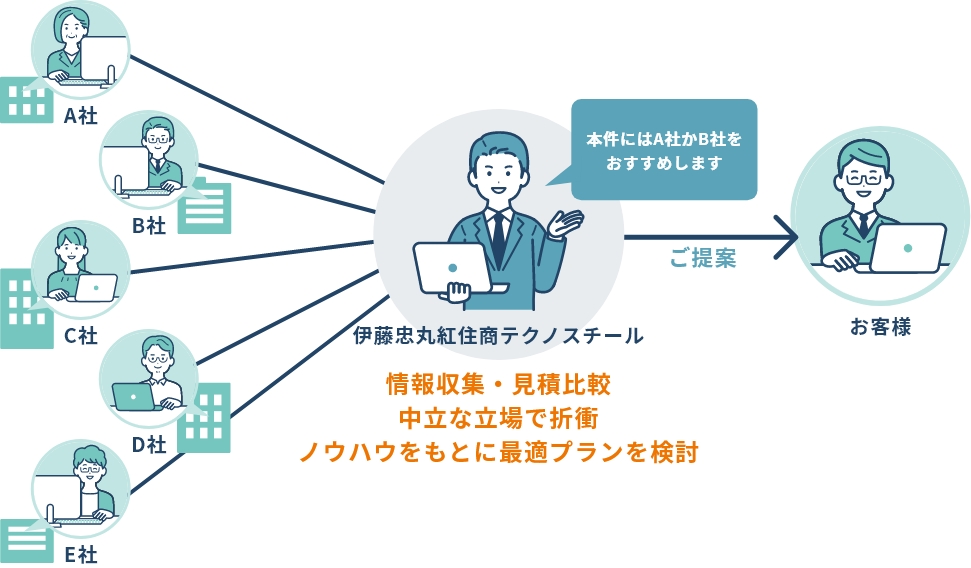 情報収集・見積比較、中立な立場で折衝、ノウハウをもとに最適プランを検討