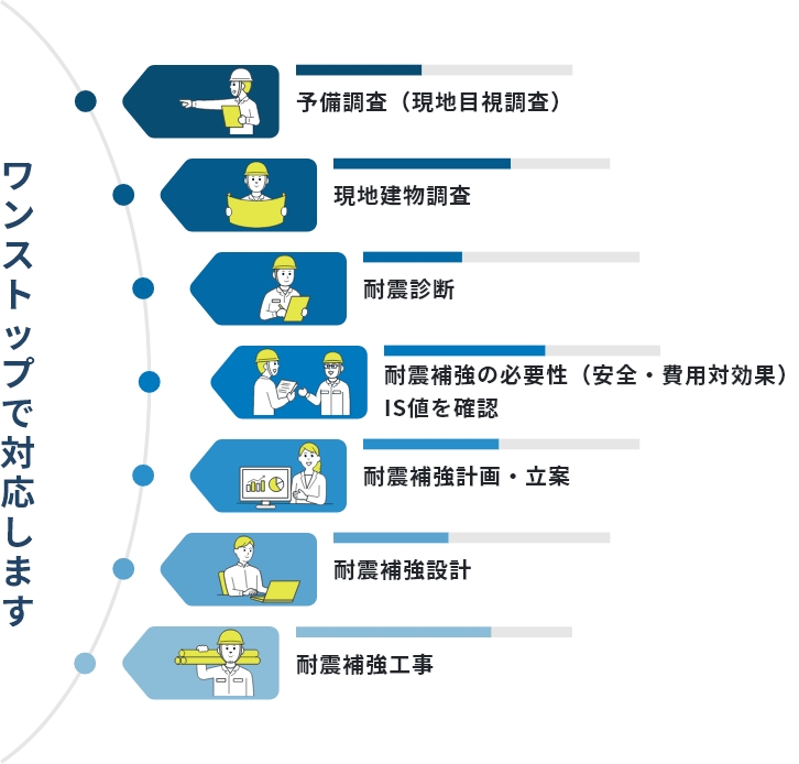 耐震診断・耐震設計・耐震補強工事の流れ